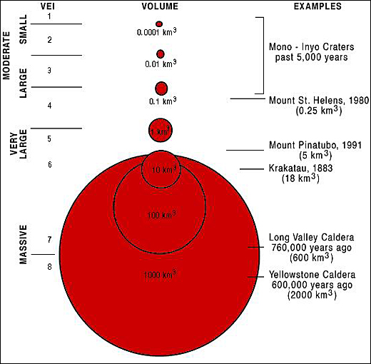 As the relative size of the circles representing the volume of ash and As the relative size of the circles representing the volume of ash and