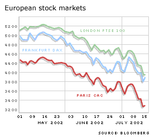 European stock markets