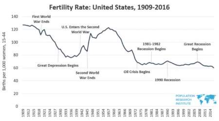 US fertility rate from 1909-2016