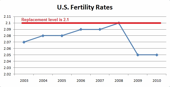 US Fertility Rates 2003-2010