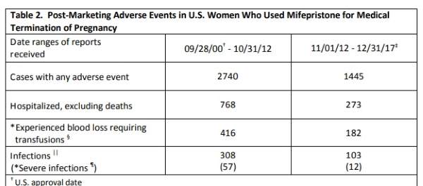 Image: RU486 abortion pill serious adverse effects updated 2017