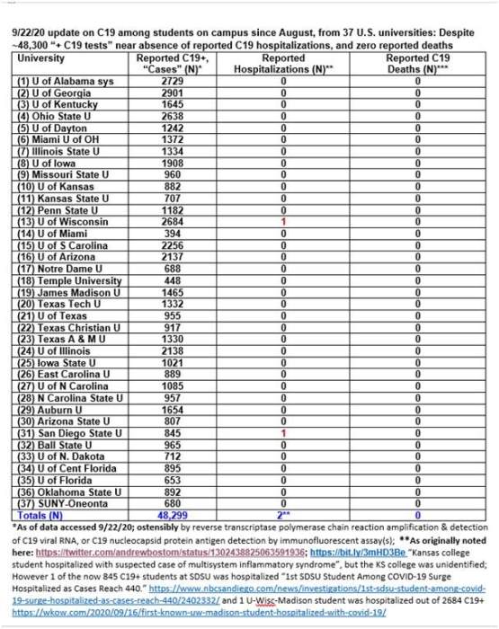 Covid numbers in colleges