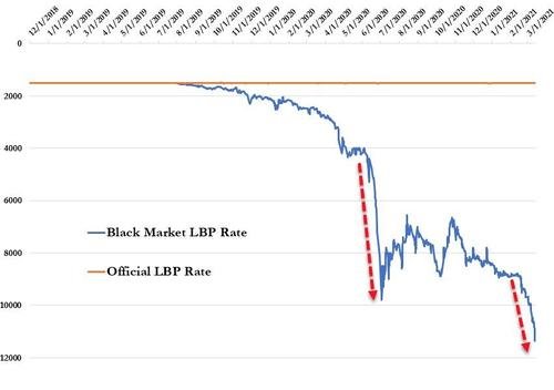 Value of the Lebanese pound