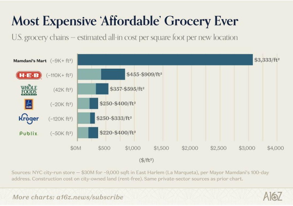 "Mamdani Mart" Exposes The Inefficiency Of Socialism In One Chart